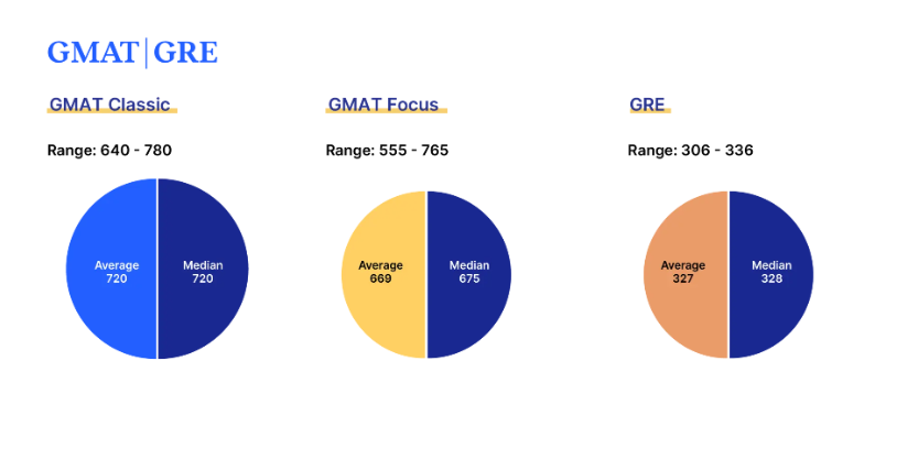 Average GMAT Score for ISB MBA